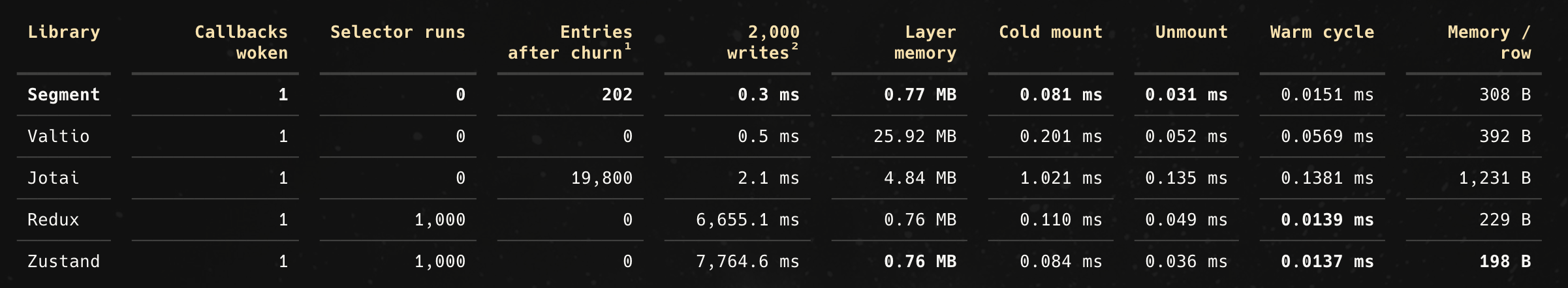 Segment benchmark comparison against Valtio, Jotai, Redux, and Zustand